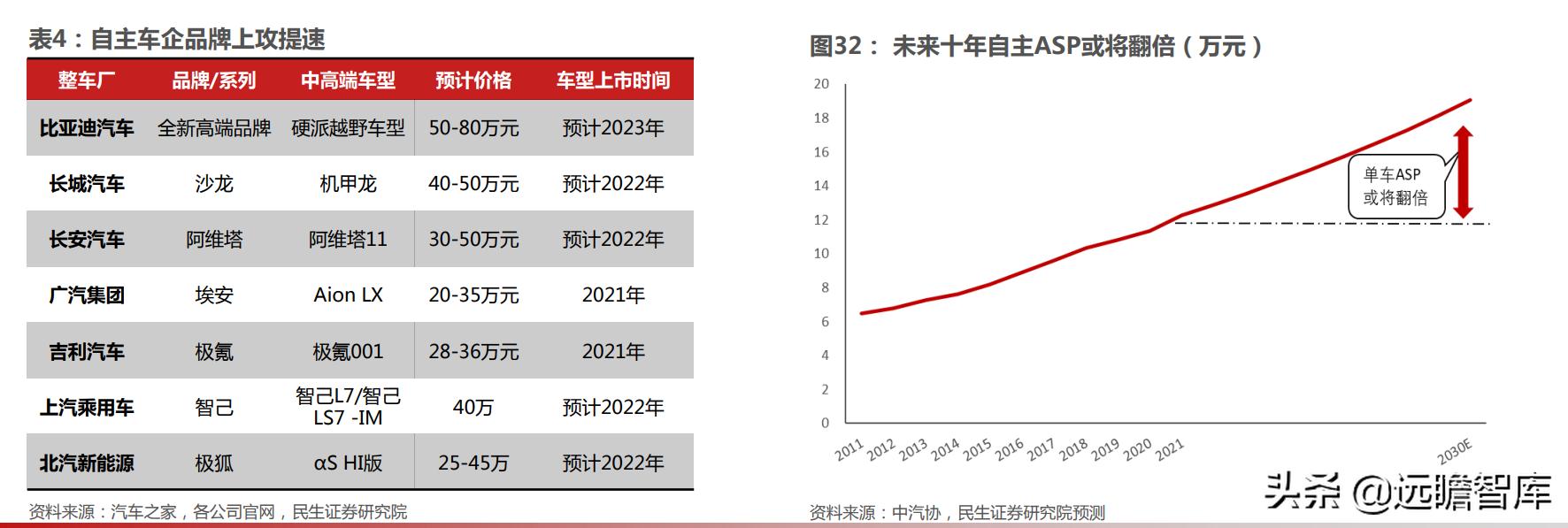 Passenger car sales forecast in 2022 With the accelerated