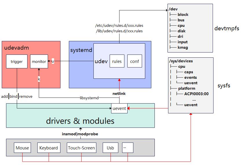 linux udev詳解1 - 資訊咖