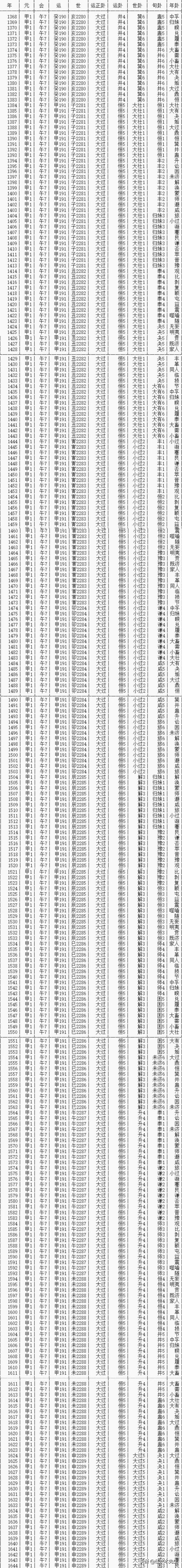 皇極世經公元1368年至1912年元會世運卦序 - 資訊咖