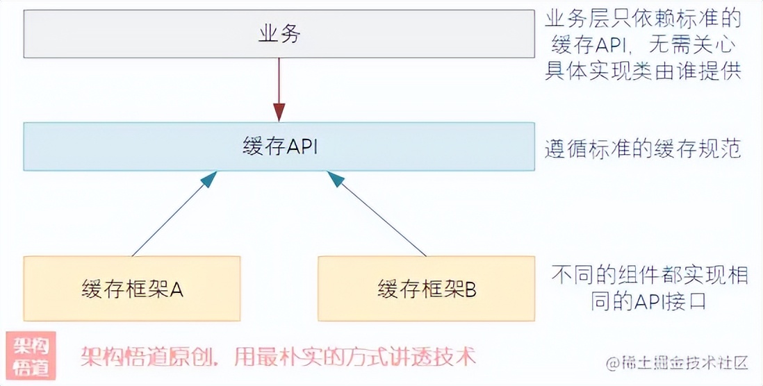 JAVA緩存規範——雖遲但到的JCache API與天生不俗的Spring Cache - 資訊咖