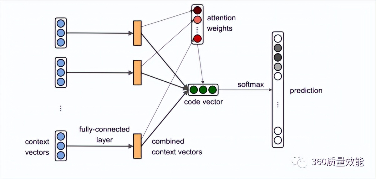 Continuous distributed vector representation of code2vec codes - iNEWS