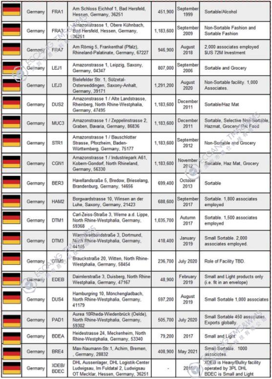What is the prospect of Amazon Germany? German Amazon FBA warehouse