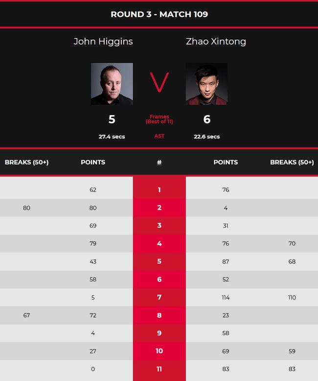 O'Sullivan Broke The Hundred And Advanced!British Championship: Zhao ...