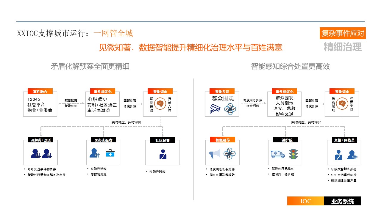 Smart City Brain Digital Operation Center Ioc Construction Plan Ppt