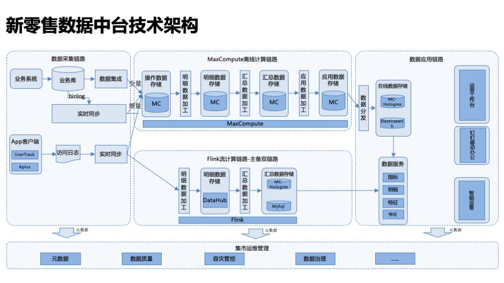 Building a new retail data center based on DataWorks - iMedia