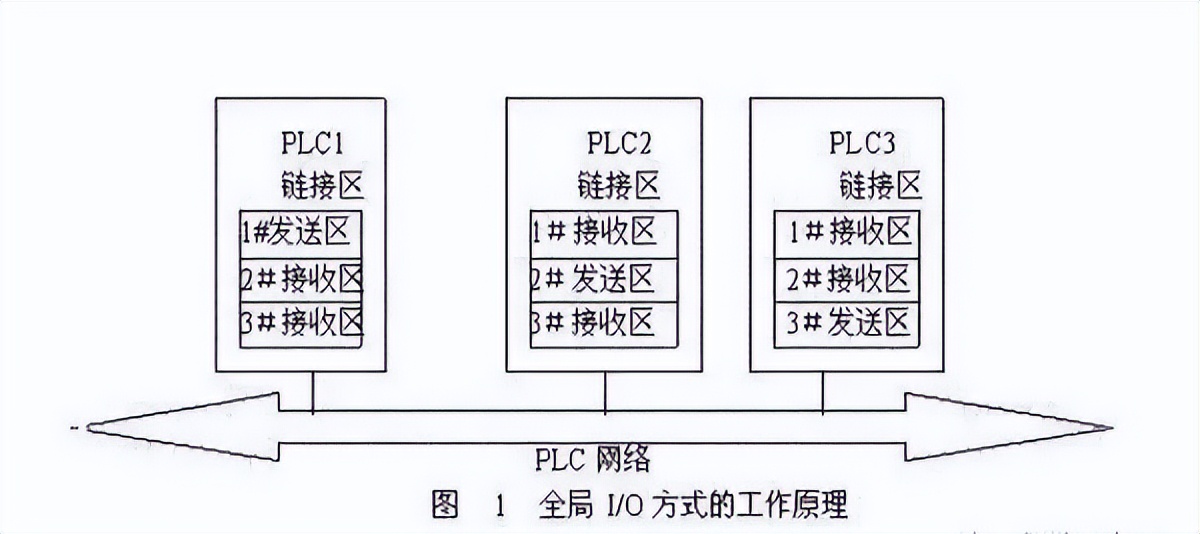 Several common communication methods of PLC network - iMedia