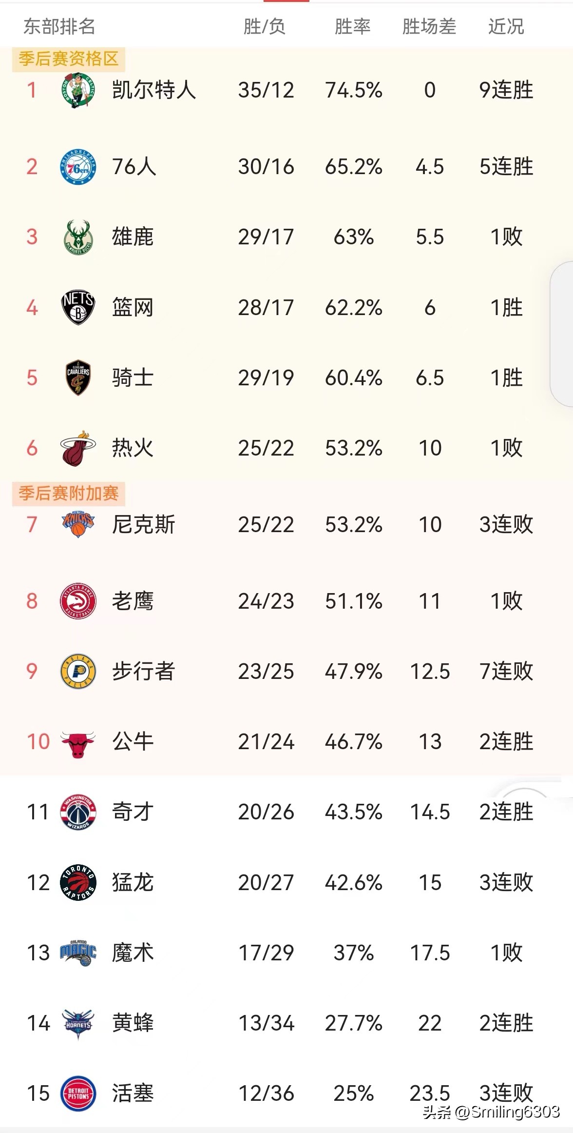 The latest NBA rankings on January 22: the Celtics rank first in the ...