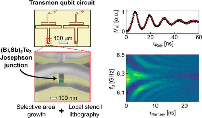 Scientists realize first hybrid qubit based on topological insulator ...