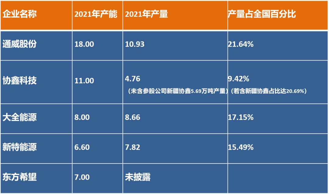 The new special Daquan lays flat, Tongwei GCL expands, and the silicon