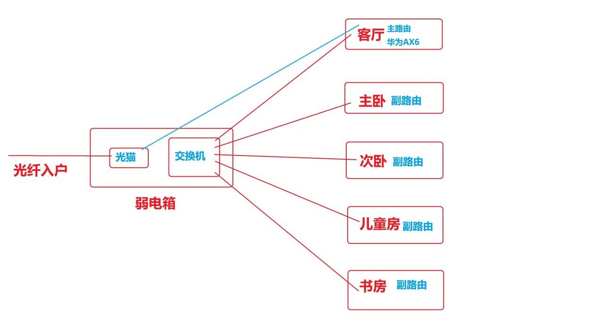 How to build a network with Huawei routers to achieve WiFi coverage in ...