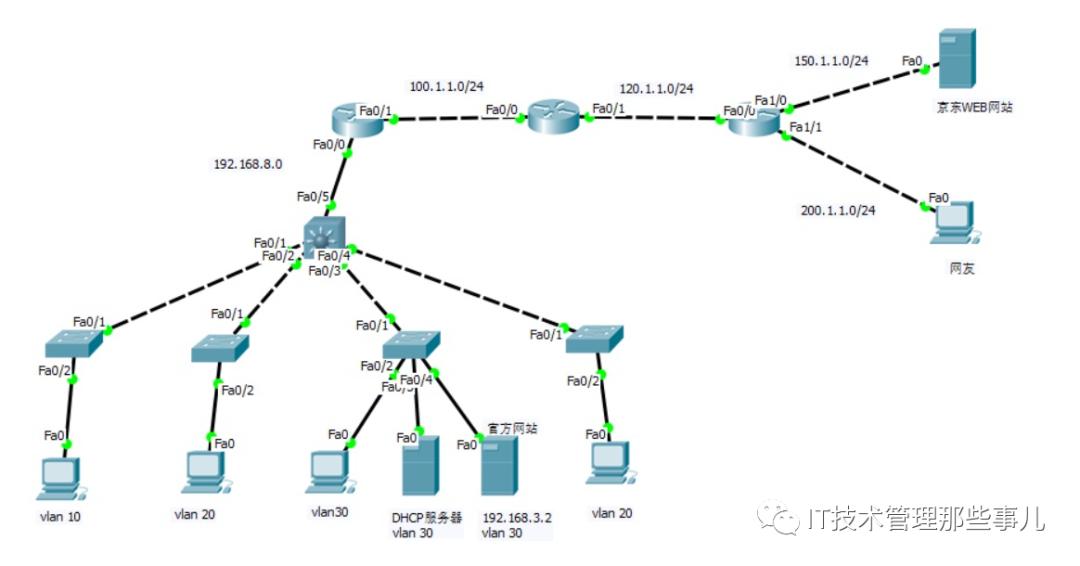 What do servers, network devices, and storage devices do? This article ...