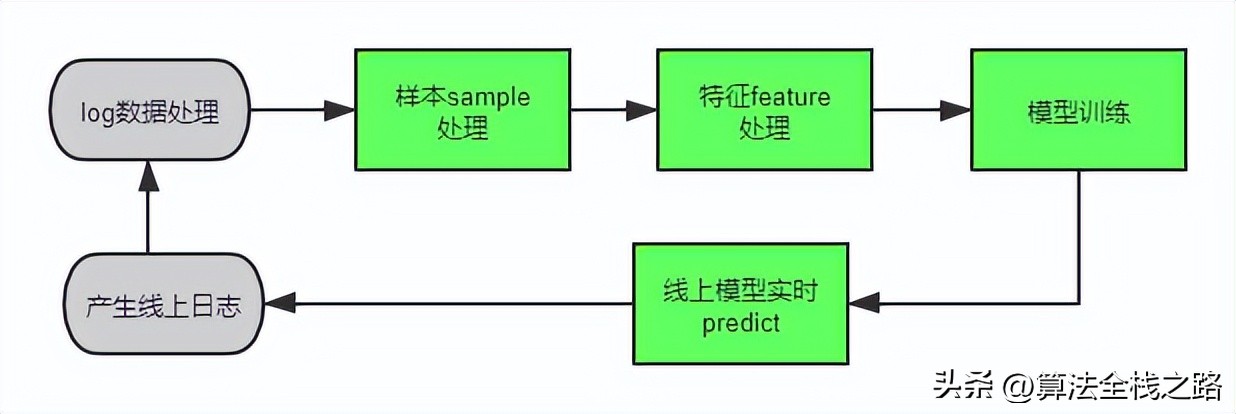 Enterpriselevel machine learning pipeline sample processing iMedia