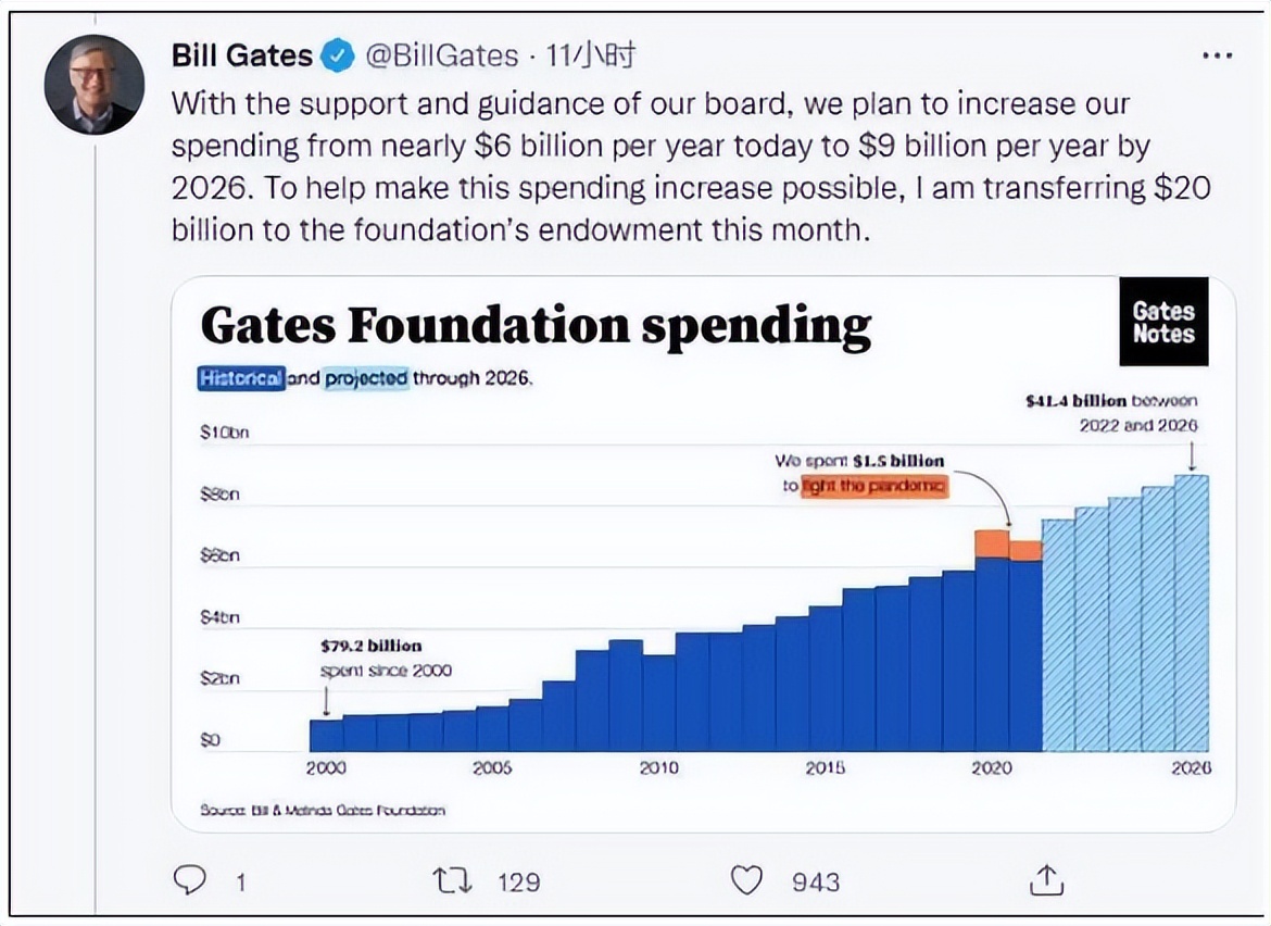 Donate another $20 billion, Bill Gates plans to give away all his