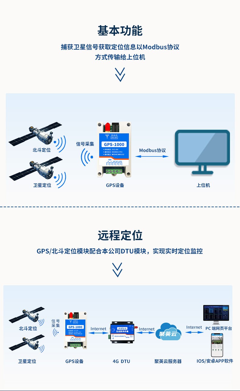 Application of GPS Positioning Module in Intelligent Transportation - iNEWS