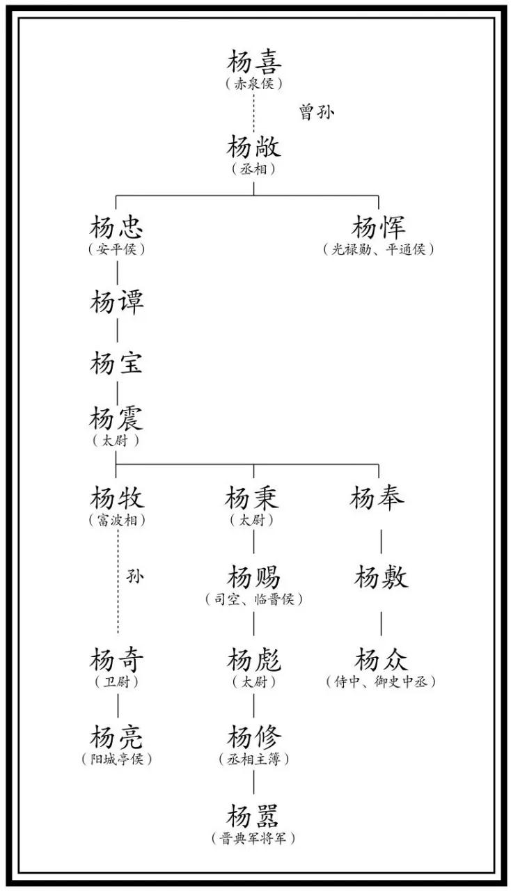 At the end of the Eastern Han Dynasty, the Yang family also had four ...