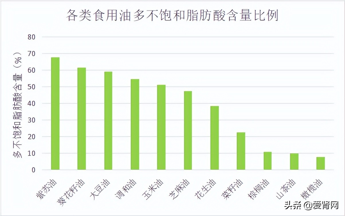 In addition to peanut oil, these oils are also suitable for kidney