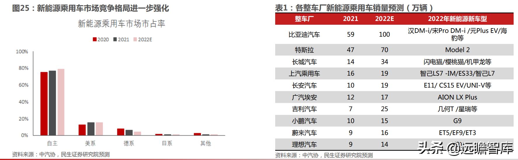 Passenger car sales forecast in 2022 With the accelerated