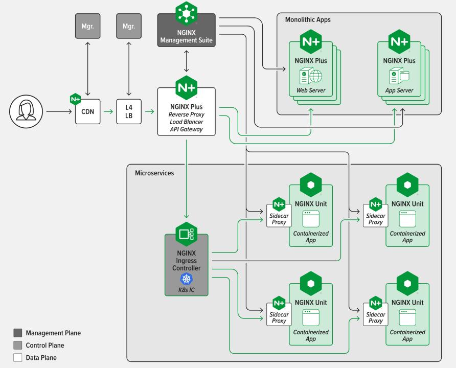 A New Cloud Native Story of the Veteran Gateway NGINX - iMedia