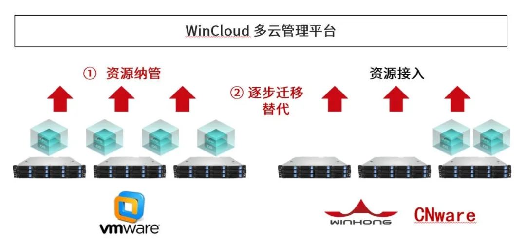 acquisition of VMware is imminent, Gartner report