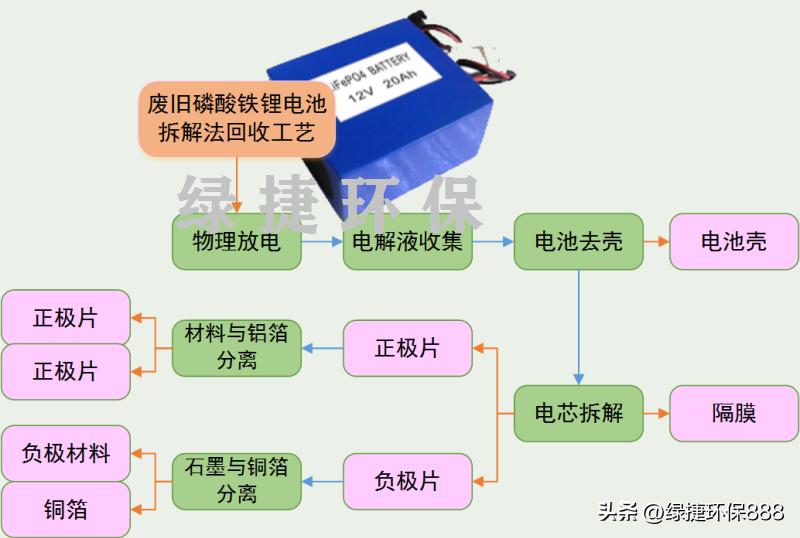 Waste lithium battery crushing and sorting process, lithium battery ...