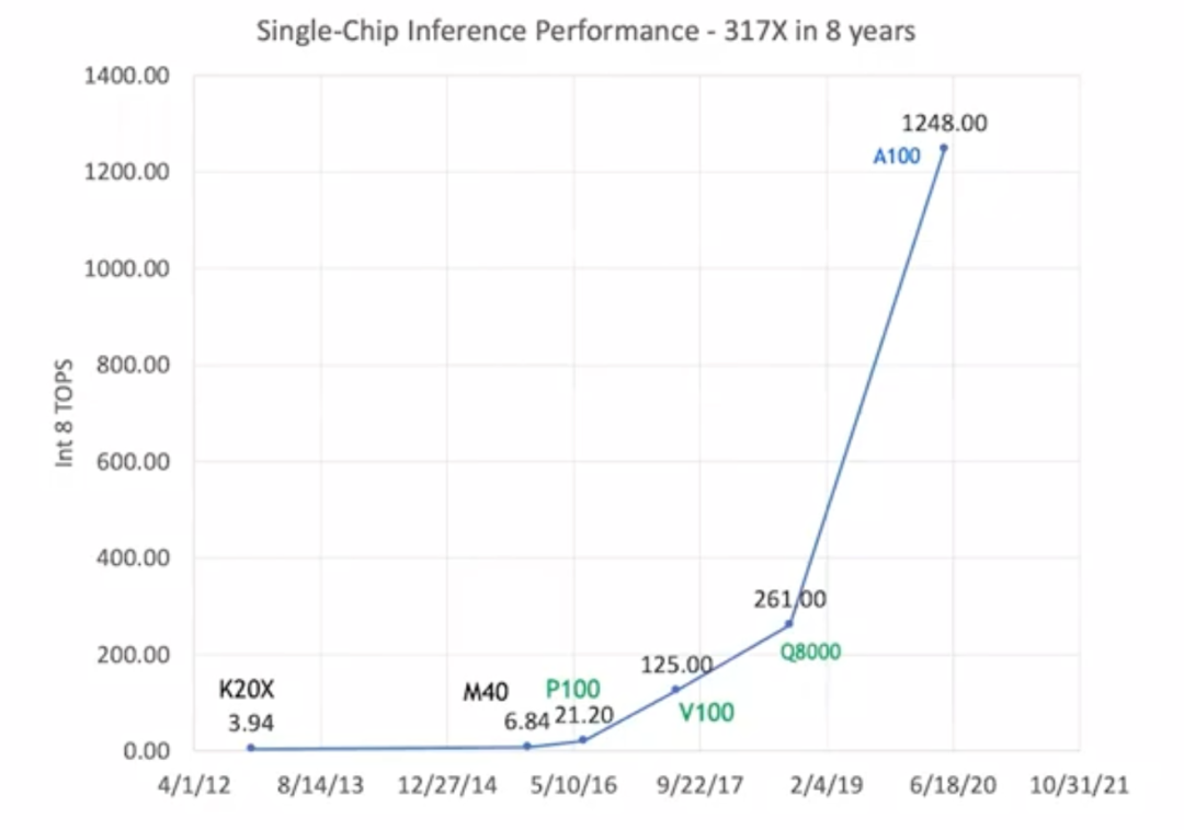 Nvidia Chief Scientist: The Past, Present, and Future of Deep Learning ...