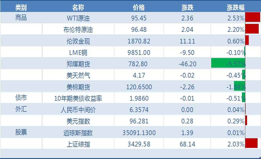 Russia signals deescalation; Bullard reiterates hope for 100bps rate hike by July iMedia