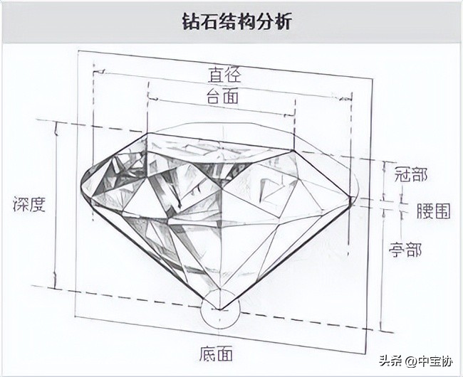How to choose diamonds, an article tells you the answer iMedia