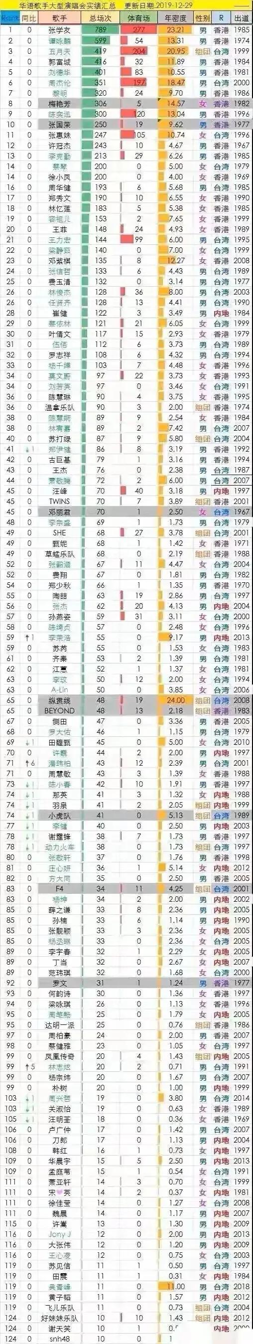 The total number of Chinese singers' concerts recorded, Jacky Cheung