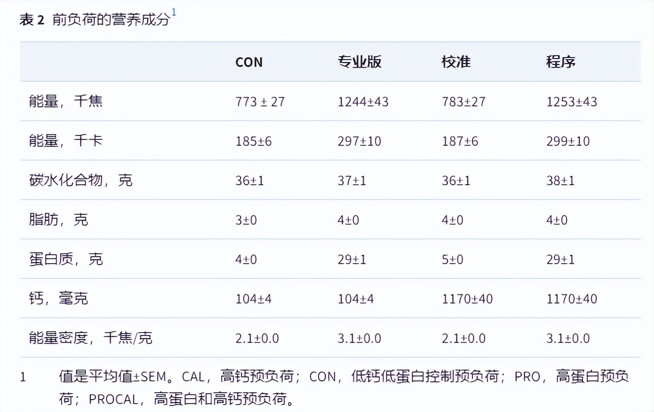 Does calcium intake suppress appetite? iNEWS