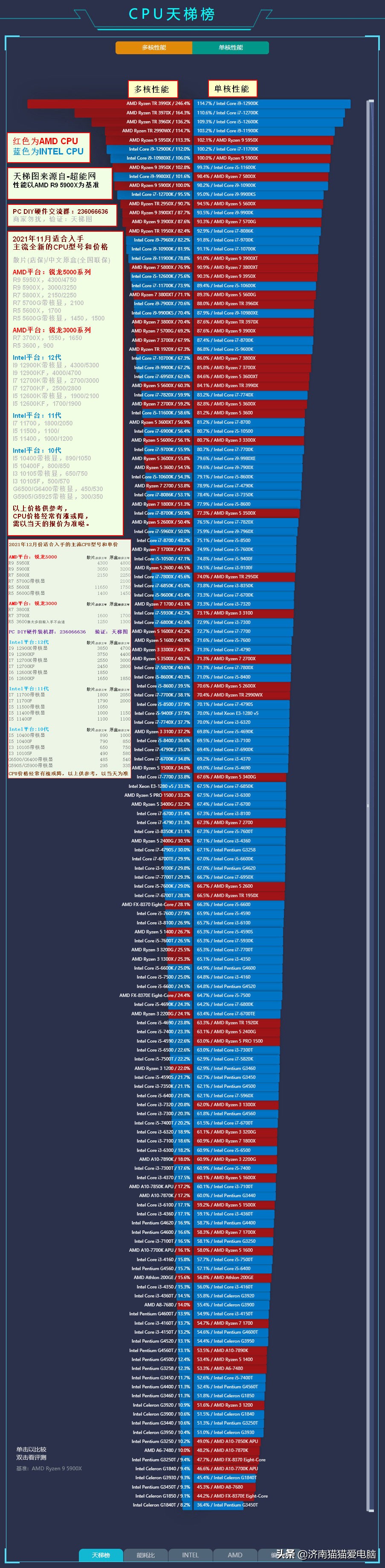 Cpu Performance Ladder Desktop + laptop latest CPU and graphics performance ladder chart for ...