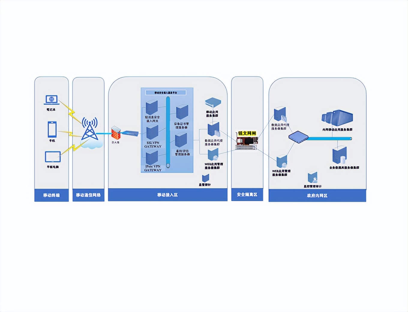 Various application scenarios of Ruiwen network security gatekeeper ...