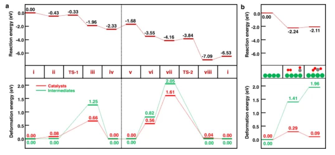 Nature sub-journal: DFT single-atom catalyst is semi-stable and drives ...