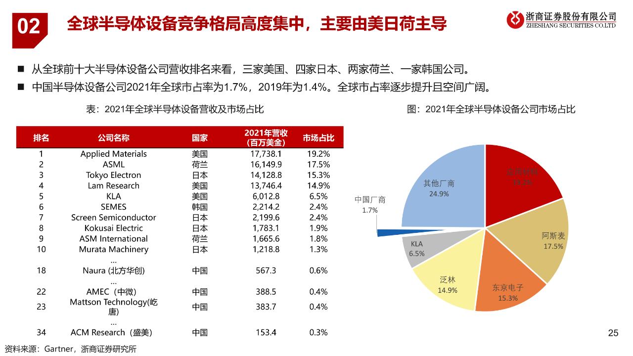Research on Semiconductor Equipment Industry——Analysis of Competitive