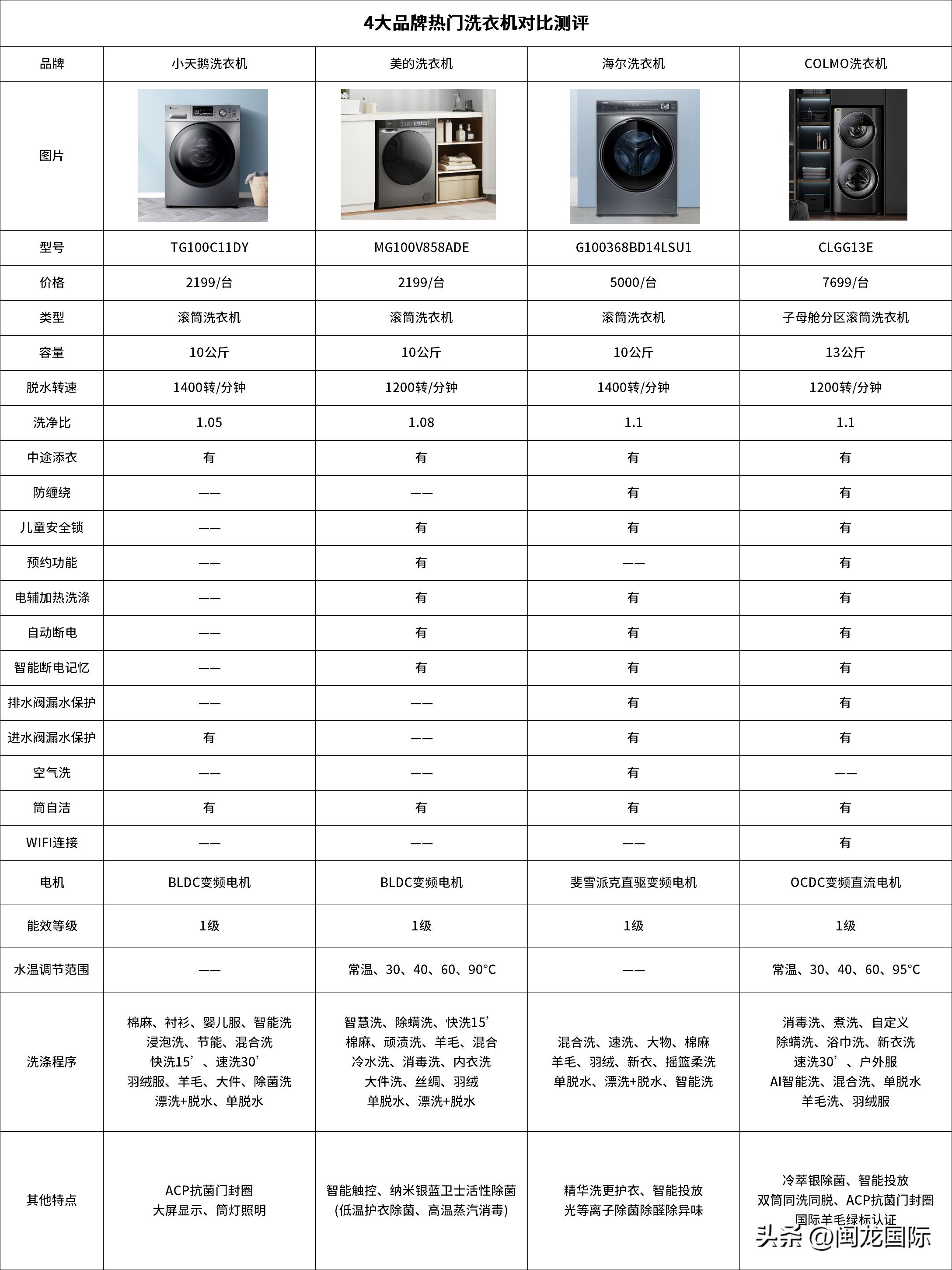 Do expensive washing machines really work? How is it different from ...