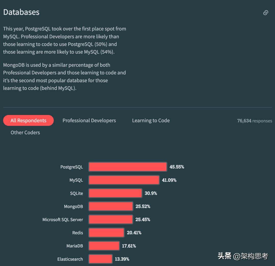 「數據庫」全方位對比 Postgres 和 MongoDB (2023 版) - 資訊咖