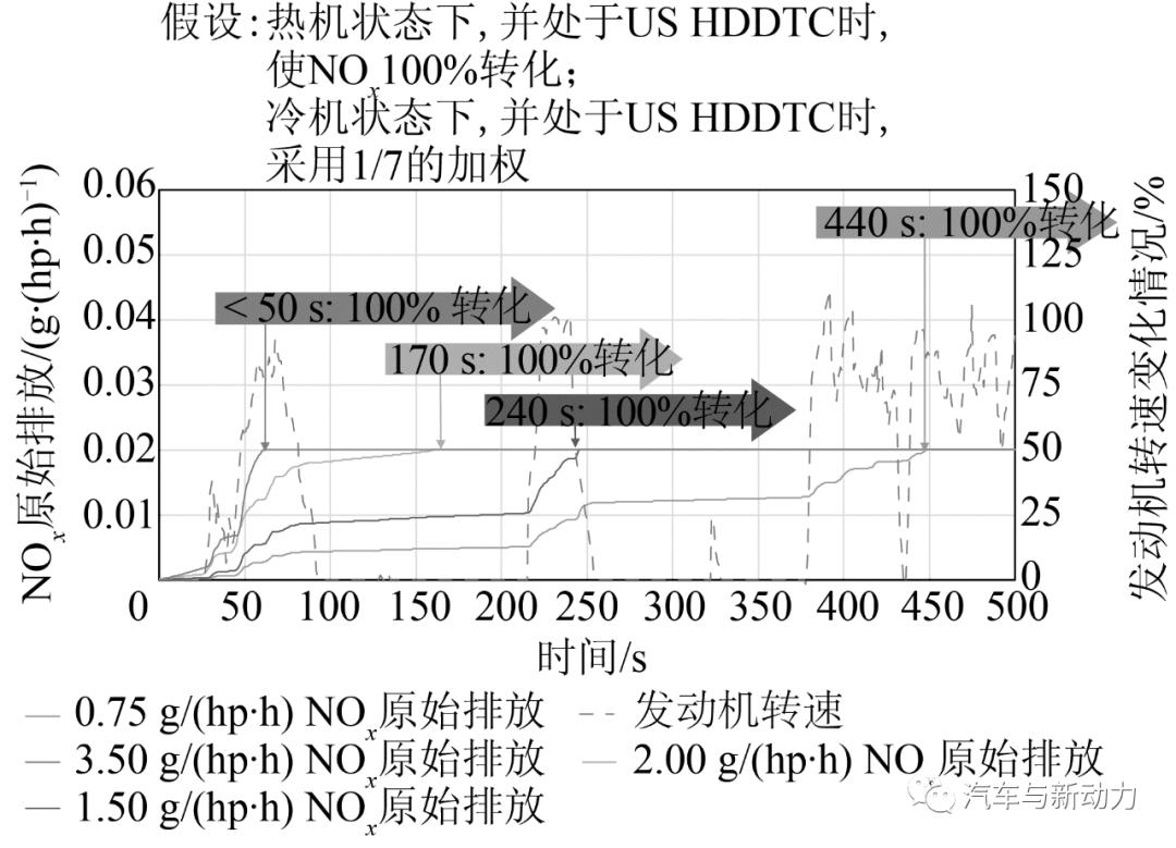 Technical solutions for reducing NOx and CO2 emissions from commercial