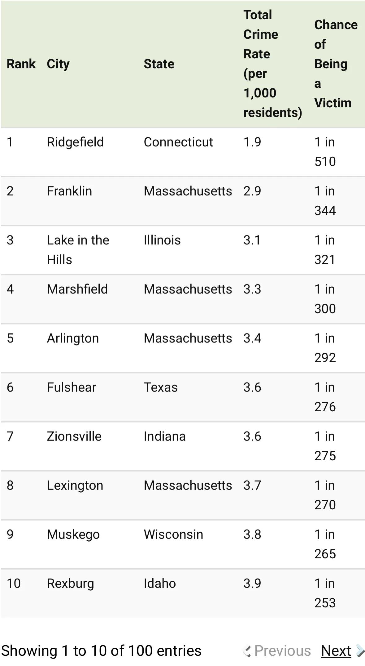 LATEST Safest cities in America iMedia