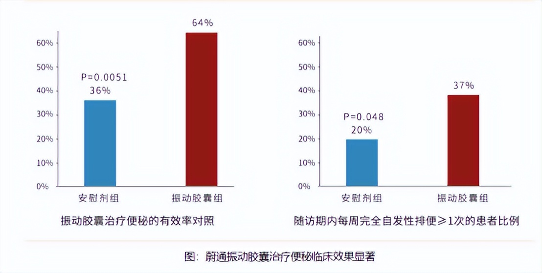 Weitong Capsule contains a microvibration device to treat constipation