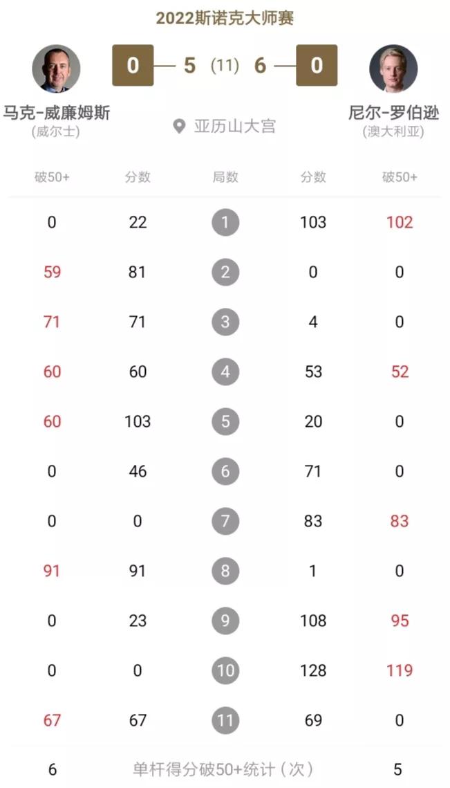 2022 Snooker Masters Neil Robertson beats Mark Williams to reach final iNEWS
