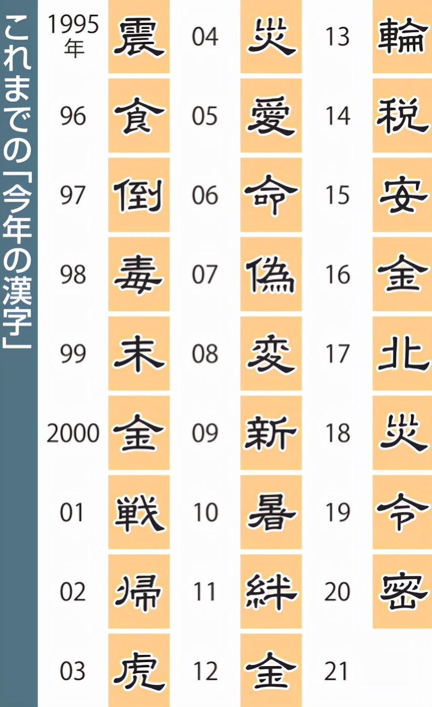 21年日本年度漢字公布 你心中的年度漢字是什麼 Mp頭條