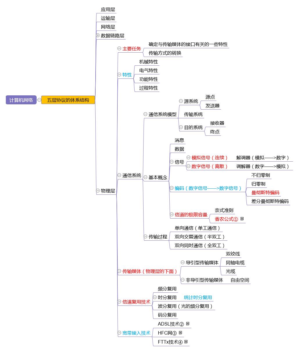 computer network mind map - iNEWS