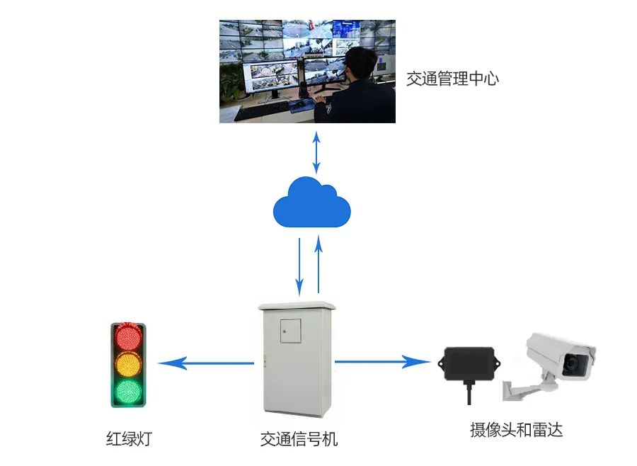 Intelligent traffic signal control system solution, intelligent ...