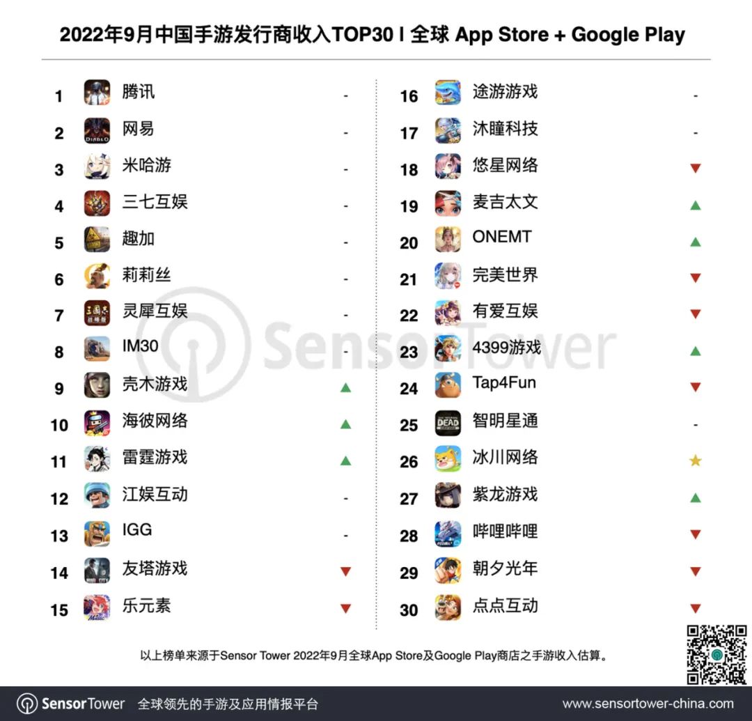 9月全球手遊發行商排行出爐：中國42家上榜，前三位毫無懸念 - 資訊咖