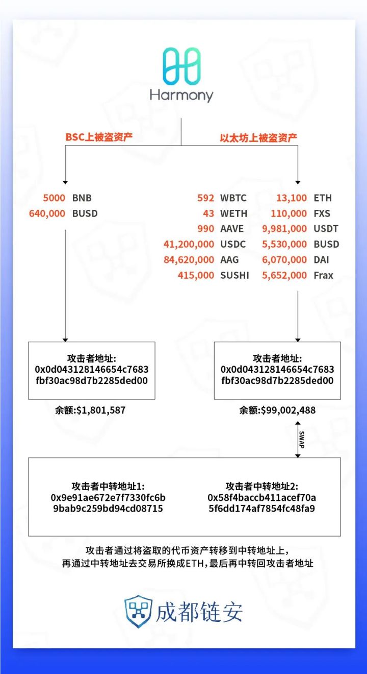 100 million dollars stolen, how to ensure the security of validator