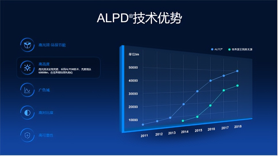 Why is ALPD laser the development trend of future projectors? What are ...