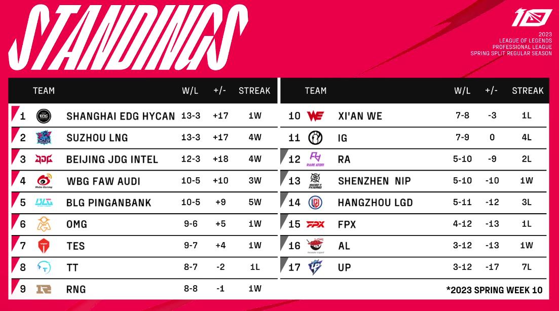 Lpl Values