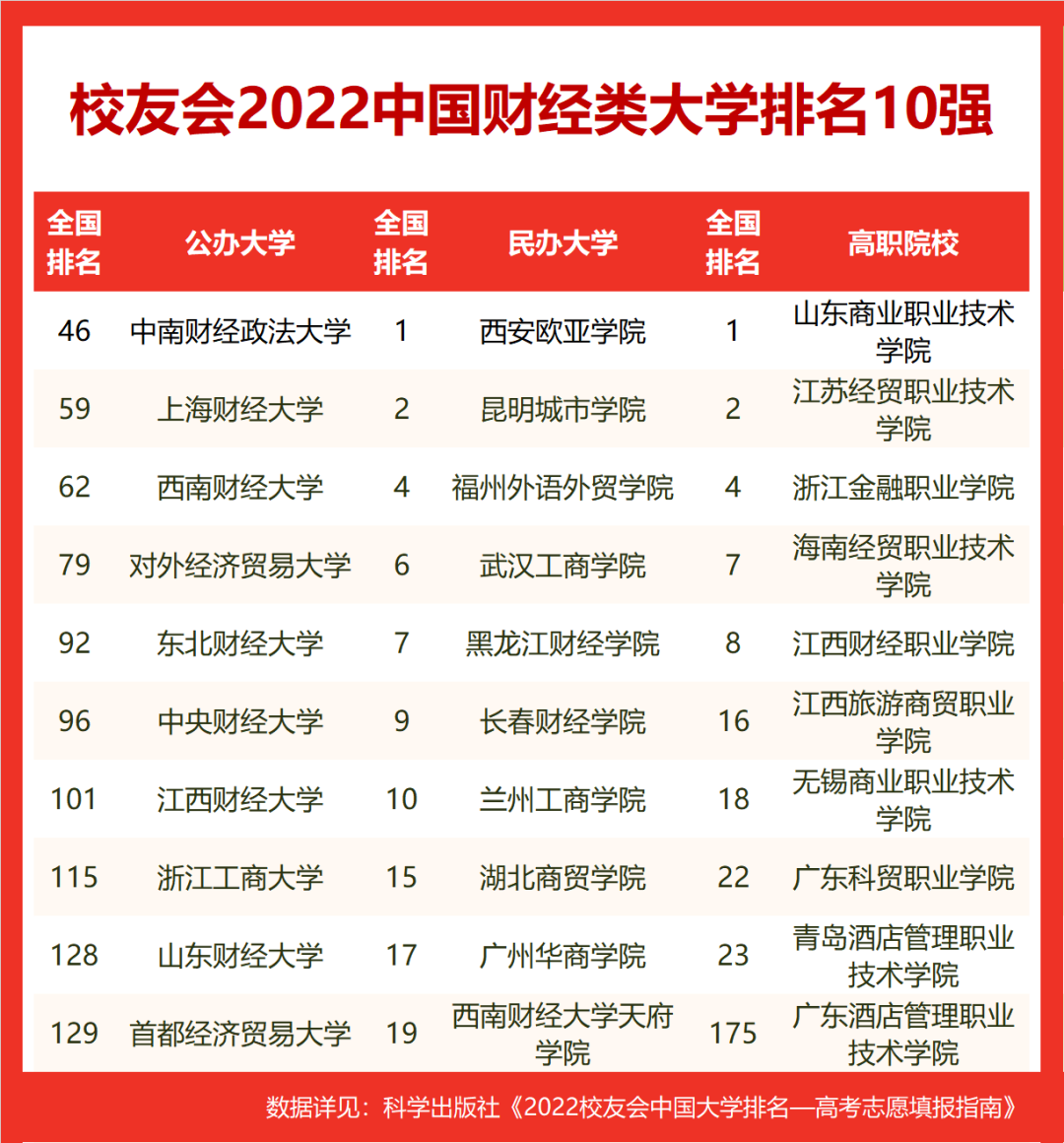 The latest rankings of finance and economics universities are released ...