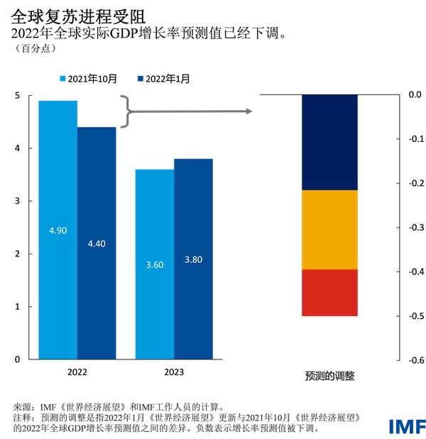 4-4-what-does-the-imf-s-downgrade-of-global-economic-growth-mean-inews