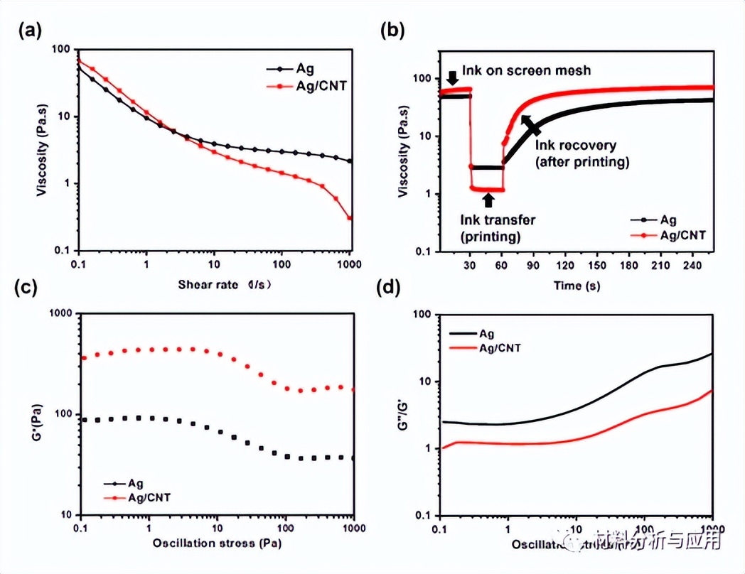 Screen-printed silver and carbon nanotube composite inks for flexible ...
