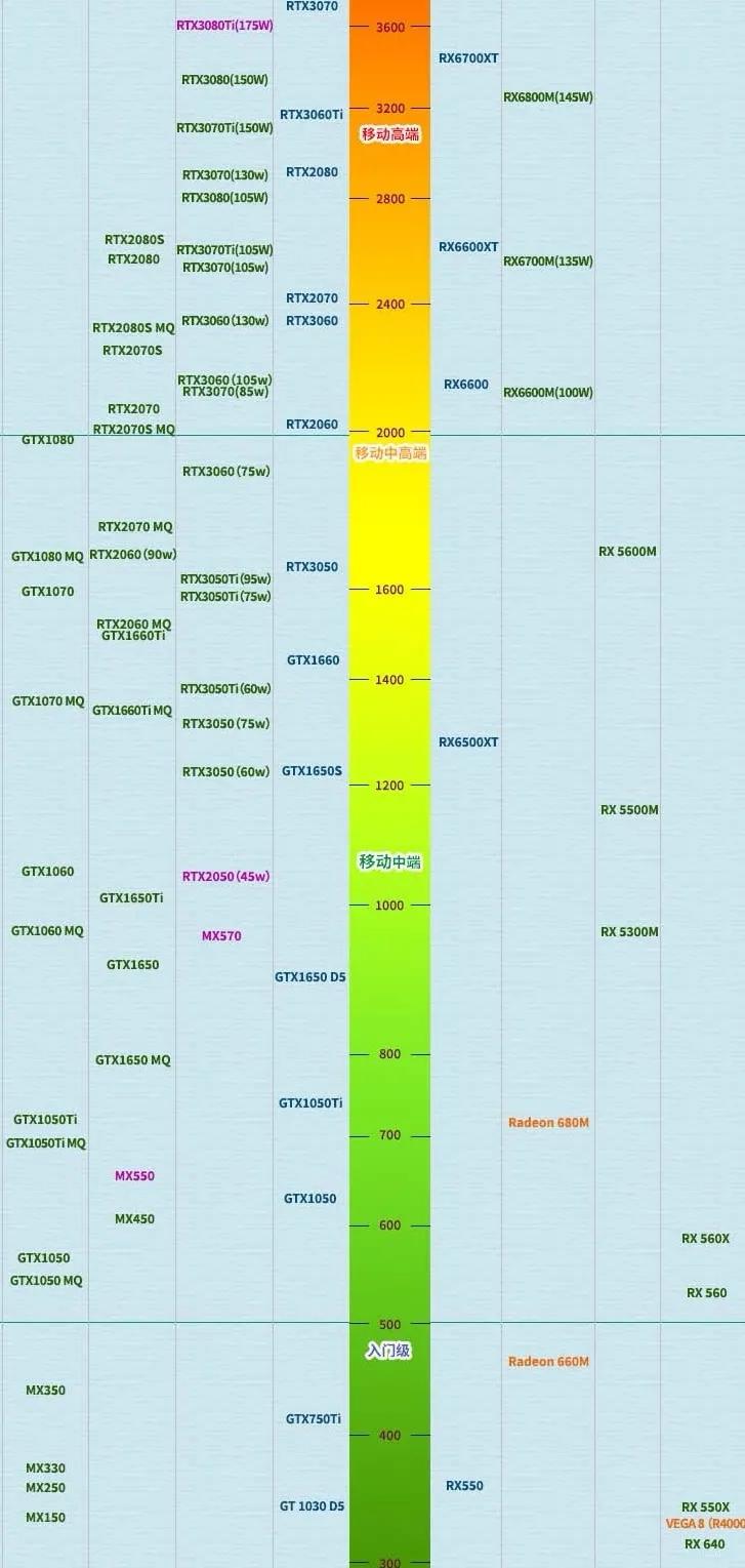 Ladder diagram and brief analysis of the latest notebook graphics card ...